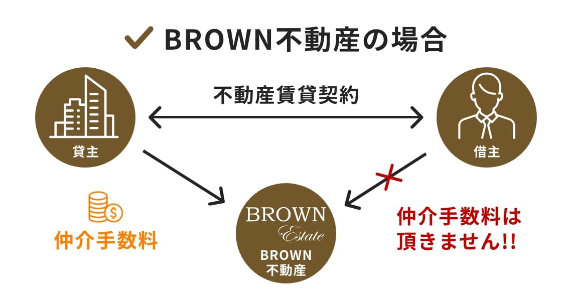 BROWN不動産の仲介手数料の仕組み